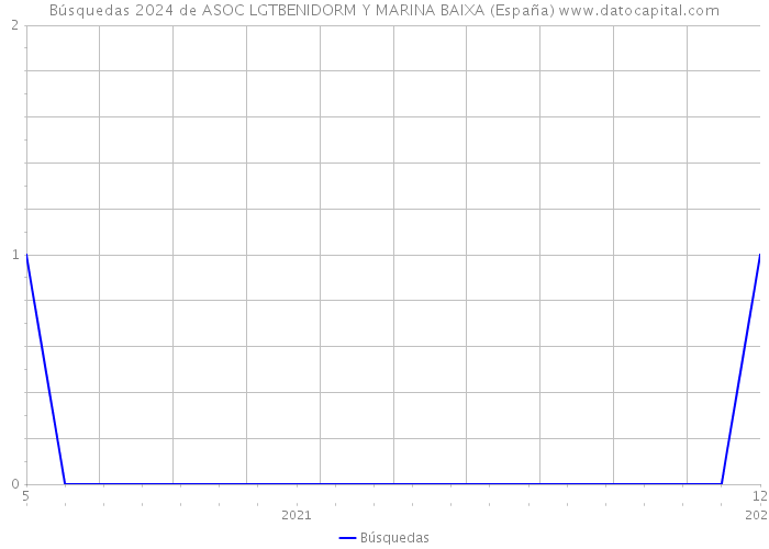 Búsquedas 2024 de ASOC LGTBENIDORM Y MARINA BAIXA (España) 