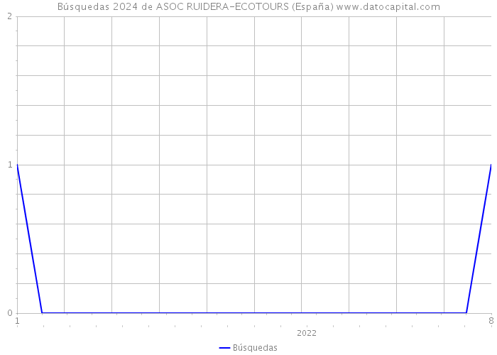 Búsquedas 2024 de ASOC RUIDERA-ECOTOURS (España) 