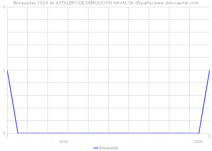 Búsquedas 2024 de ASTILLERO DE DEMOLICION NAVAL SA (España) 