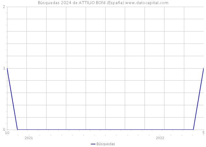 Búsquedas 2024 de ATTILIO BONI (España) 