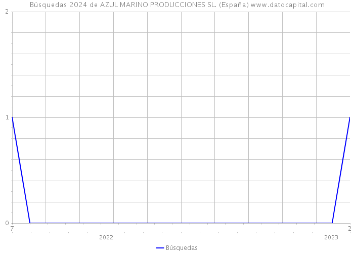 Búsquedas 2024 de AZUL MARINO PRODUCCIONES SL. (España) 
