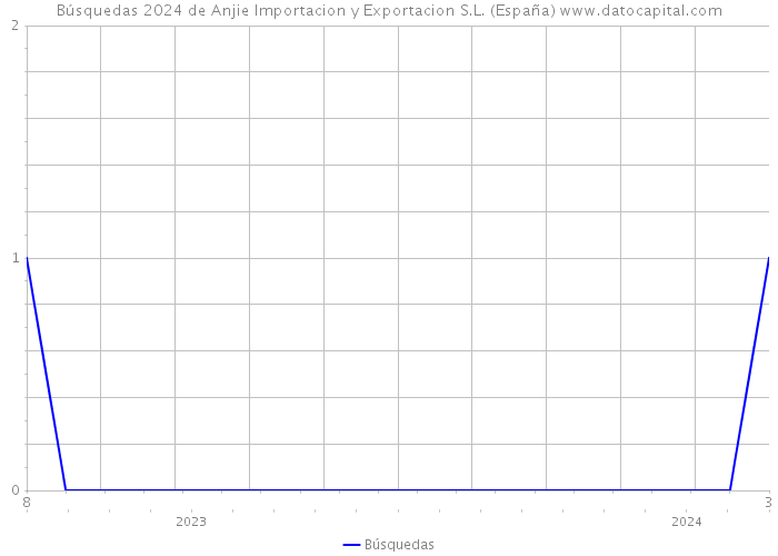 Búsquedas 2024 de Anjie Importacion y Exportacion S.L. (España) 