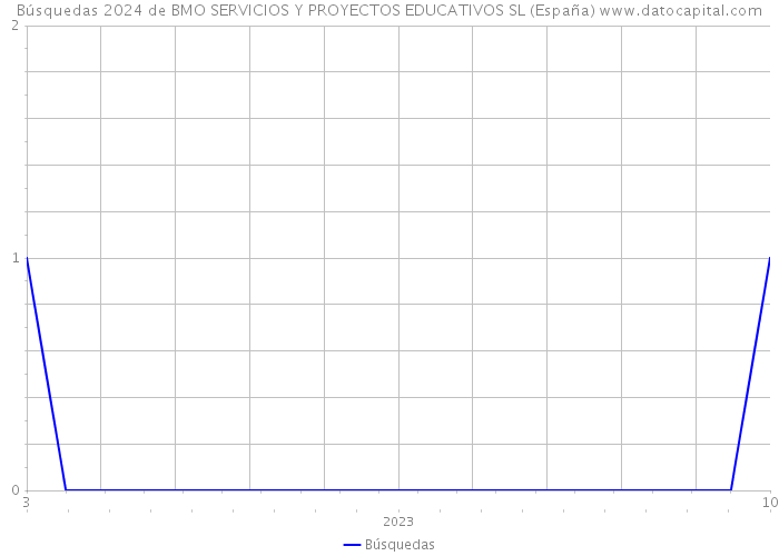Búsquedas 2024 de BMO SERVICIOS Y PROYECTOS EDUCATIVOS SL (España) 