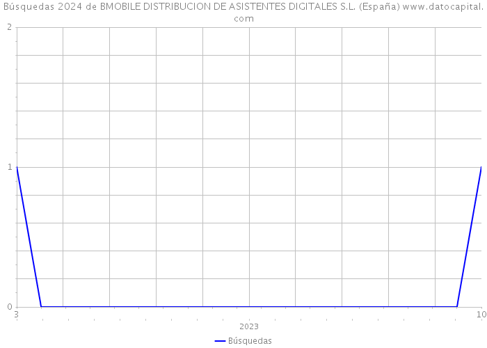 Búsquedas 2024 de BMOBILE DISTRIBUCION DE ASISTENTES DIGITALES S.L. (España) 