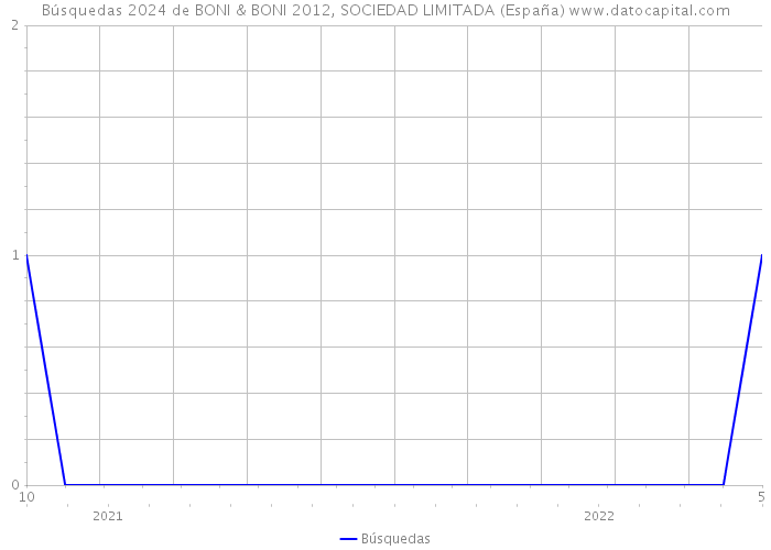 Búsquedas 2024 de BONI & BONI 2012, SOCIEDAD LIMITADA (España) 