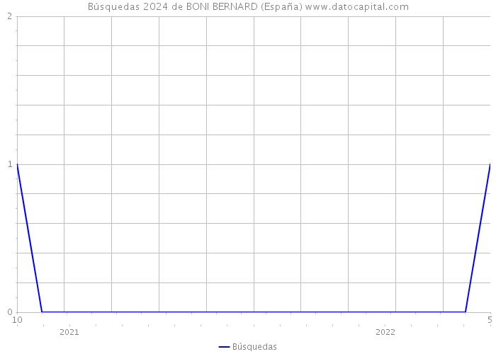 Búsquedas 2024 de BONI BERNARD (España) 