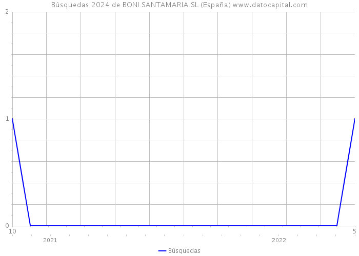 Búsquedas 2024 de BONI SANTAMARIA SL (España) 