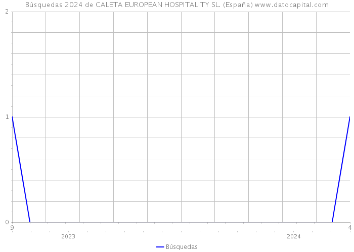 Búsquedas 2024 de CALETA EUROPEAN HOSPITALITY SL. (España) 