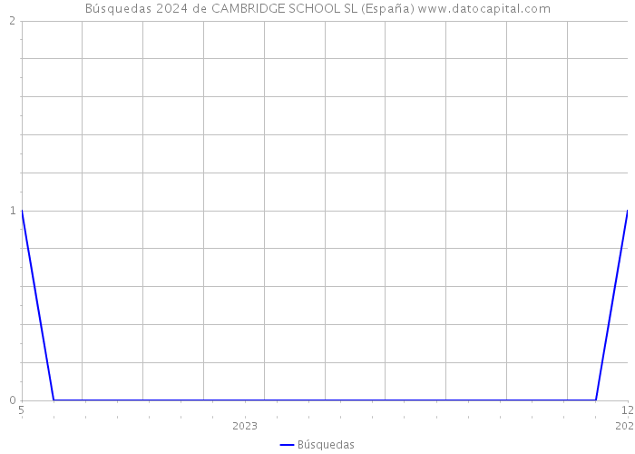 Búsquedas 2024 de CAMBRIDGE SCHOOL SL (España) 