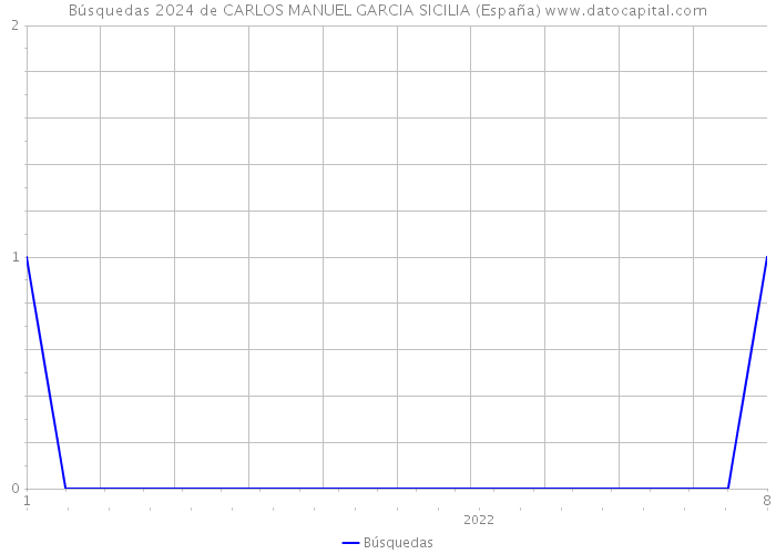 Búsquedas 2024 de CARLOS MANUEL GARCIA SICILIA (España) 