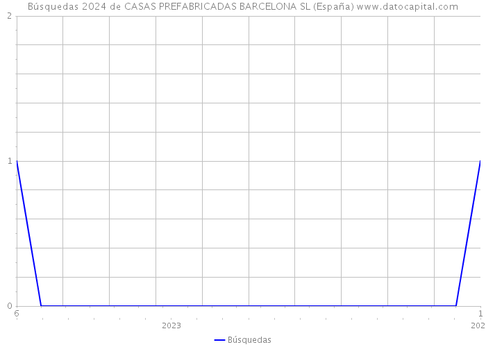 Búsquedas 2024 de CASAS PREFABRICADAS BARCELONA SL (España) 