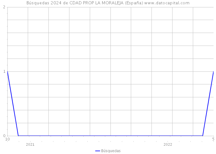 Búsquedas 2024 de CDAD PROP LA MORALEJA (España) 