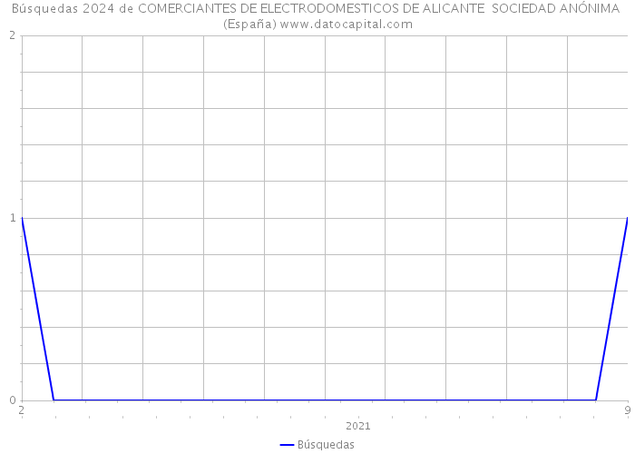 Búsquedas 2024 de COMERCIANTES DE ELECTRODOMESTICOS DE ALICANTE SOCIEDAD ANÓNIMA (España) 