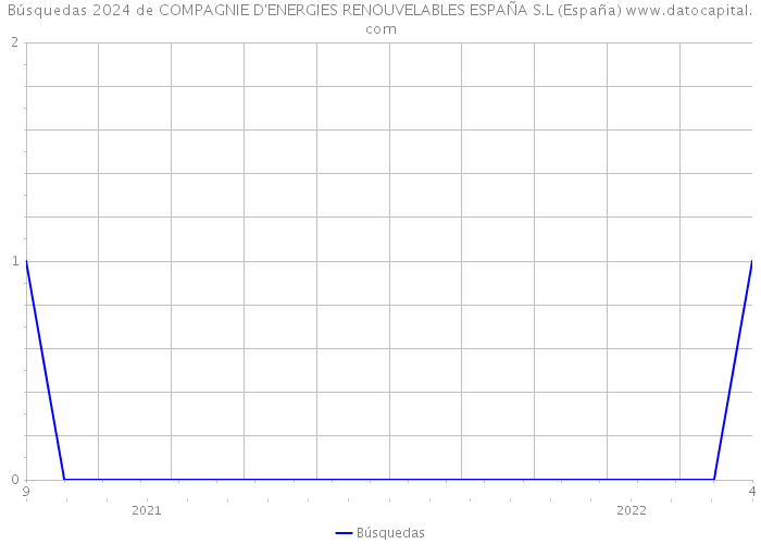 Búsquedas 2024 de COMPAGNIE D'ENERGIES RENOUVELABLES ESPAÑA S.L (España) 
