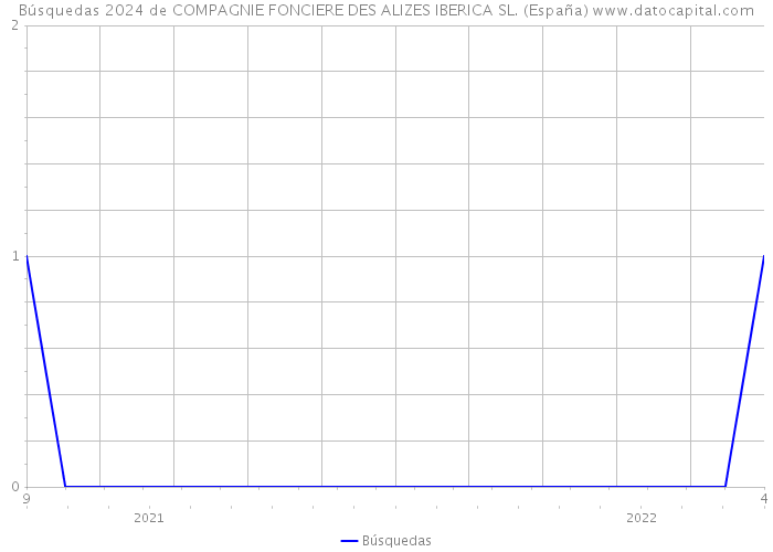 Búsquedas 2024 de COMPAGNIE FONCIERE DES ALIZES IBERICA SL. (España) 