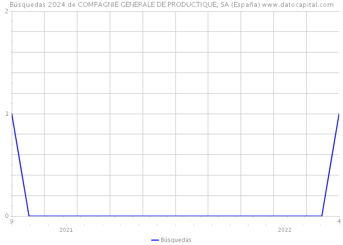 Búsquedas 2024 de COMPAGNIE GENERALE DE PRODUCTIQUE, SA (España) 