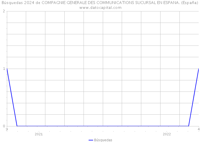 Búsquedas 2024 de COMPAGNIE GENERALE DES COMMUNICATIONS SUCURSAL EN ESPANA. (España) 