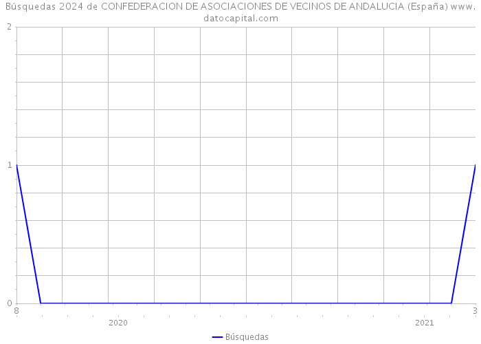 Búsquedas 2024 de CONFEDERACION DE ASOCIACIONES DE VECINOS DE ANDALUCIA (España) 
