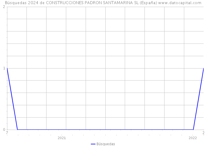 Búsquedas 2024 de CONSTRUCCIONES PADRON SANTAMARINA SL (España) 