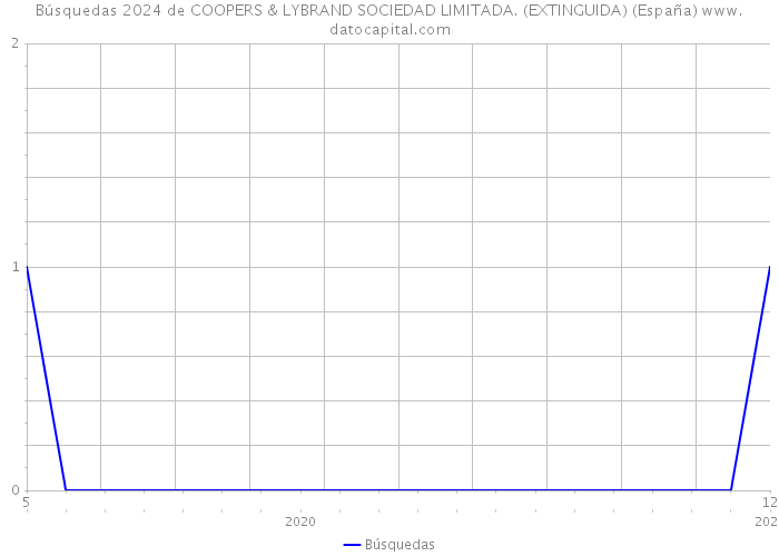 Búsquedas 2024 de COOPERS & LYBRAND SOCIEDAD LIMITADA. (EXTINGUIDA) (España) 