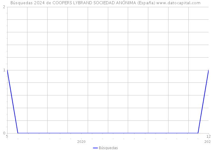 Búsquedas 2024 de COOPERS LYBRAND SOCIEDAD ANÓNIMA (España) 