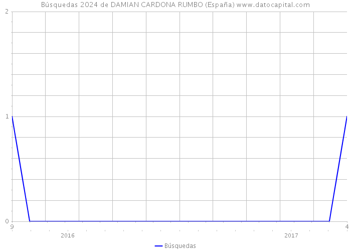 Búsquedas 2024 de DAMIAN CARDONA RUMBO (España) 