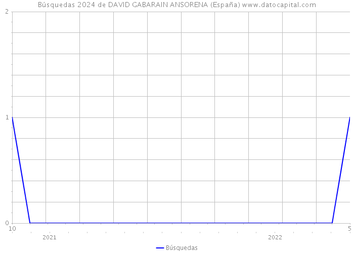 Búsquedas 2024 de DAVID GABARAIN ANSORENA (España) 