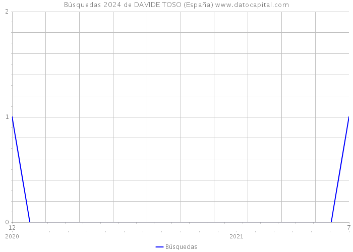Búsquedas 2024 de DAVIDE TOSO (España) 