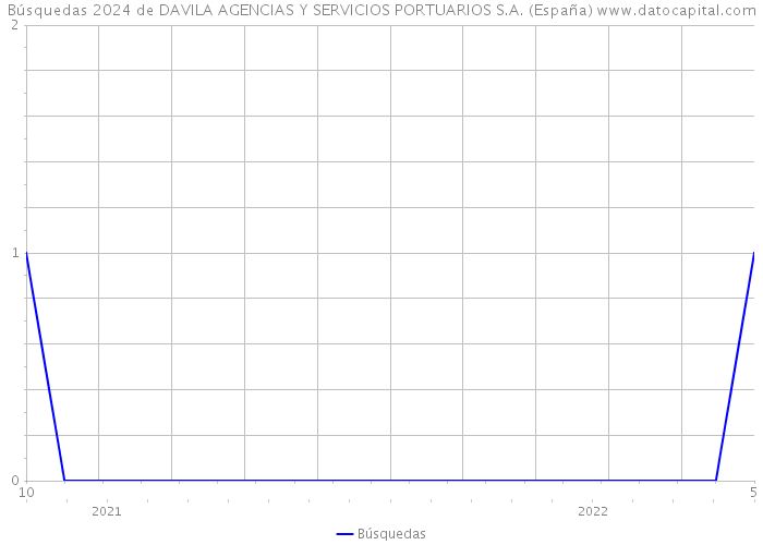 Búsquedas 2024 de DAVILA AGENCIAS Y SERVICIOS PORTUARIOS S.A. (España) 