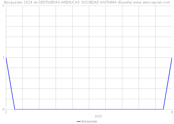 Búsquedas 2024 de DESTILERIAS AREHUCAS SOCIEDAD ANÓNIMA (España) 