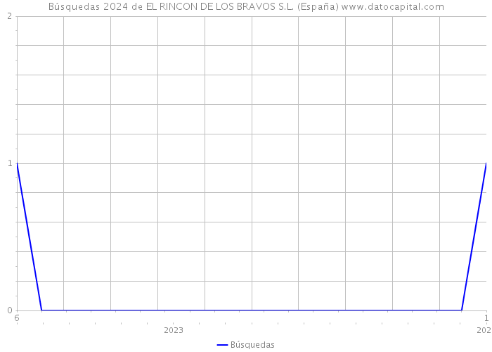 Búsquedas 2024 de EL RINCON DE LOS BRAVOS S.L. (España) 