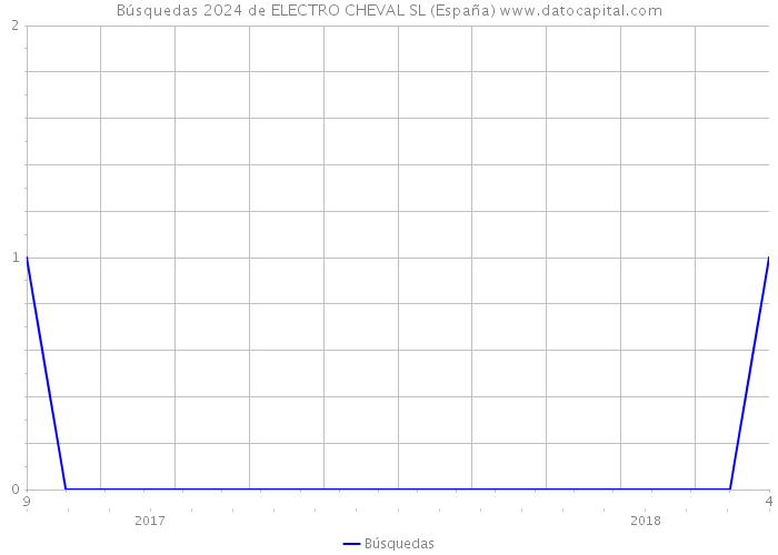 Búsquedas 2024 de ELECTRO CHEVAL SL (España) 