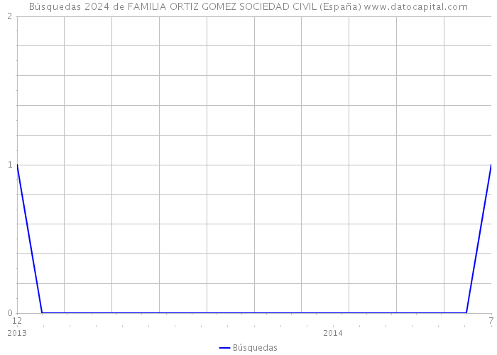 Búsquedas 2024 de FAMILIA ORTIZ GOMEZ SOCIEDAD CIVIL (España) 