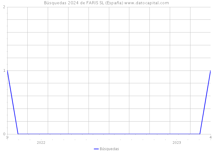 Búsquedas 2024 de FARIS SL (España) 