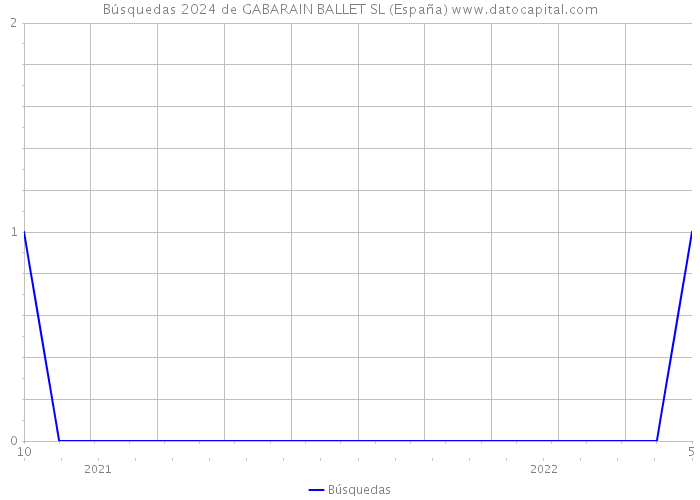 Búsquedas 2024 de GABARAIN BALLET SL (España) 