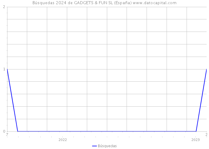 Búsquedas 2024 de GADGETS & FUN SL (España) 