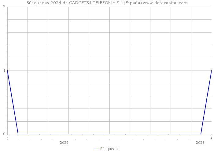 Búsquedas 2024 de GADGETS I TELEFONIA S.L (España) 