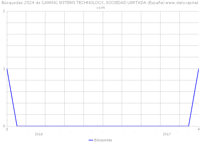 Búsquedas 2024 de GAMING SISTEMS TECHNOLOGY, SOCIEDAD LIMITADA (España) 