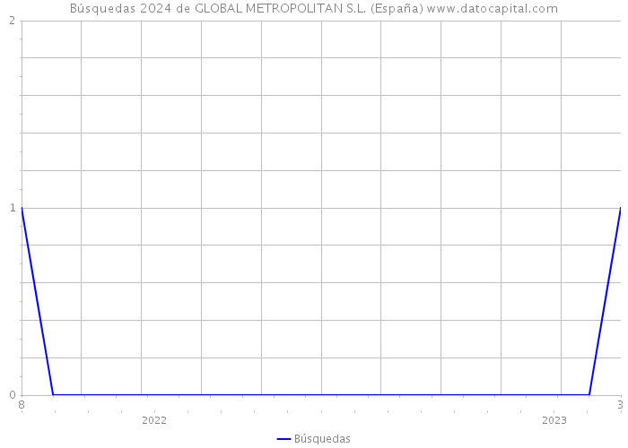 Búsquedas 2024 de GLOBAL METROPOLITAN S.L. (España) 