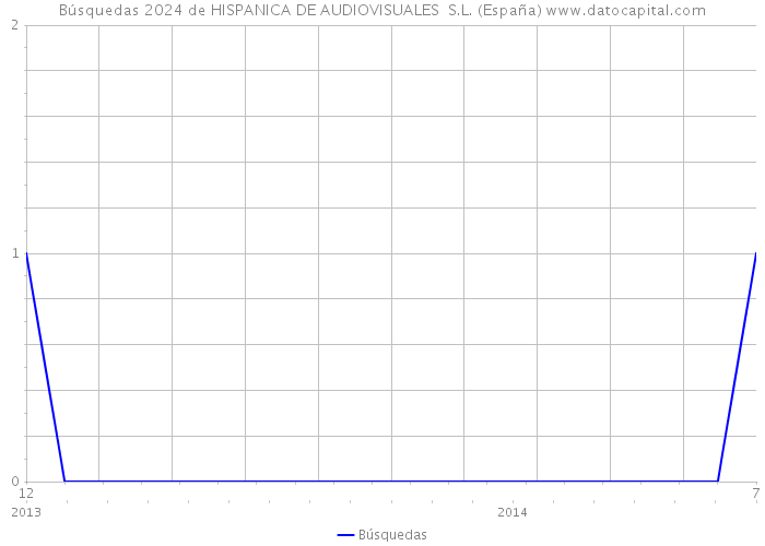 Búsquedas 2024 de HISPANICA DE AUDIOVISUALES S.L. (España) 