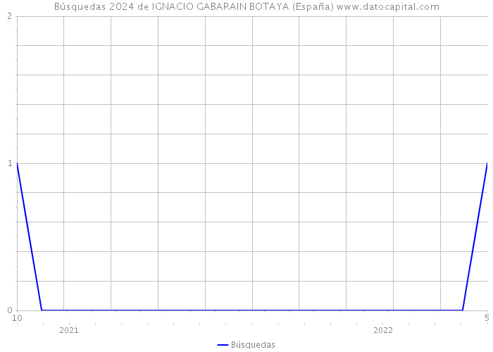 Búsquedas 2024 de IGNACIO GABARAIN BOTAYA (España) 