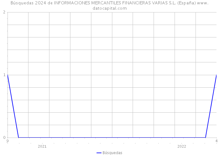 Búsquedas 2024 de INFORMACIONES MERCANTILES FINANCIERAS VARIAS S.L. (España) 