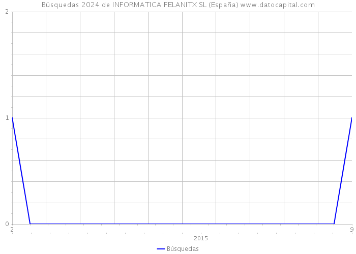 Búsquedas 2024 de INFORMATICA FELANITX SL (España) 