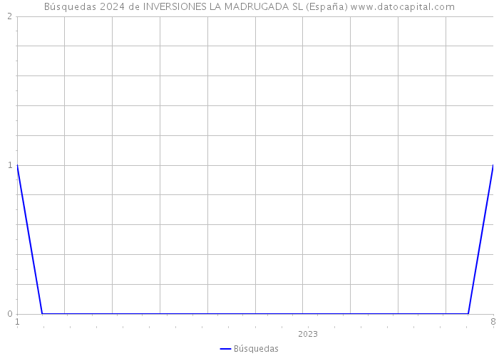 Búsquedas 2024 de INVERSIONES LA MADRUGADA SL (España) 