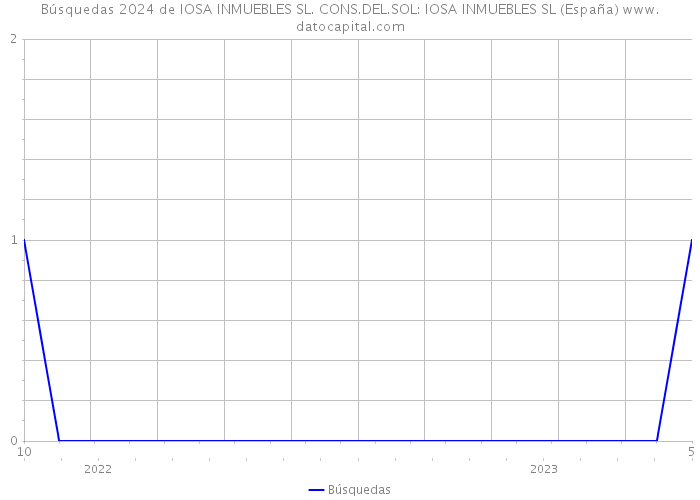 Búsquedas 2024 de IOSA INMUEBLES SL. CONS.DEL.SOL: IOSA INMUEBLES SL (España) 