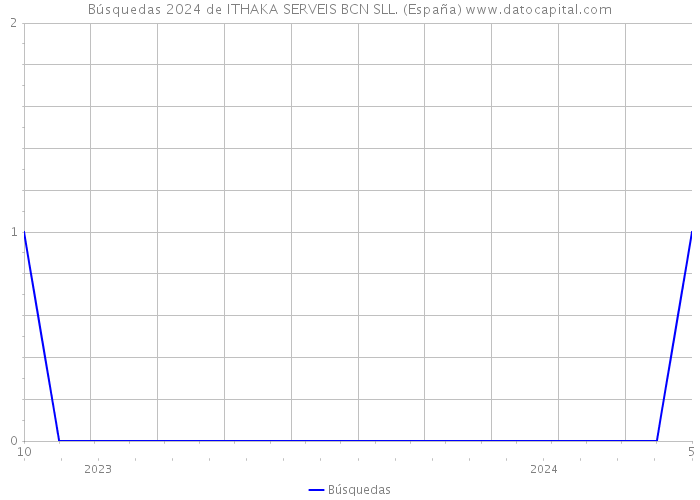 Búsquedas 2024 de ITHAKA SERVEIS BCN SLL. (España) 