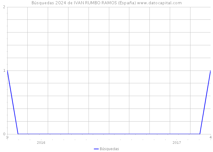 Búsquedas 2024 de IVAN RUMBO RAMOS (España) 