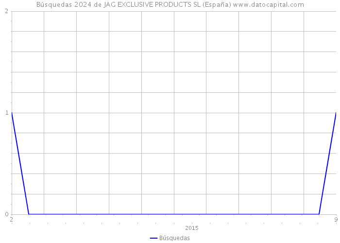 Búsquedas 2024 de JAG EXCLUSIVE PRODUCTS SL (España) 