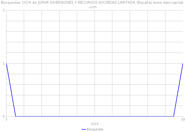 Búsquedas 2024 de JOPAR INVERSIONES Y RECURSOS SOCIEDAD LIMITADA (España) 