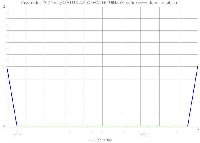 Búsquedas 2024 de JOSE LUIS ASTORECA LEGUINA (España) 